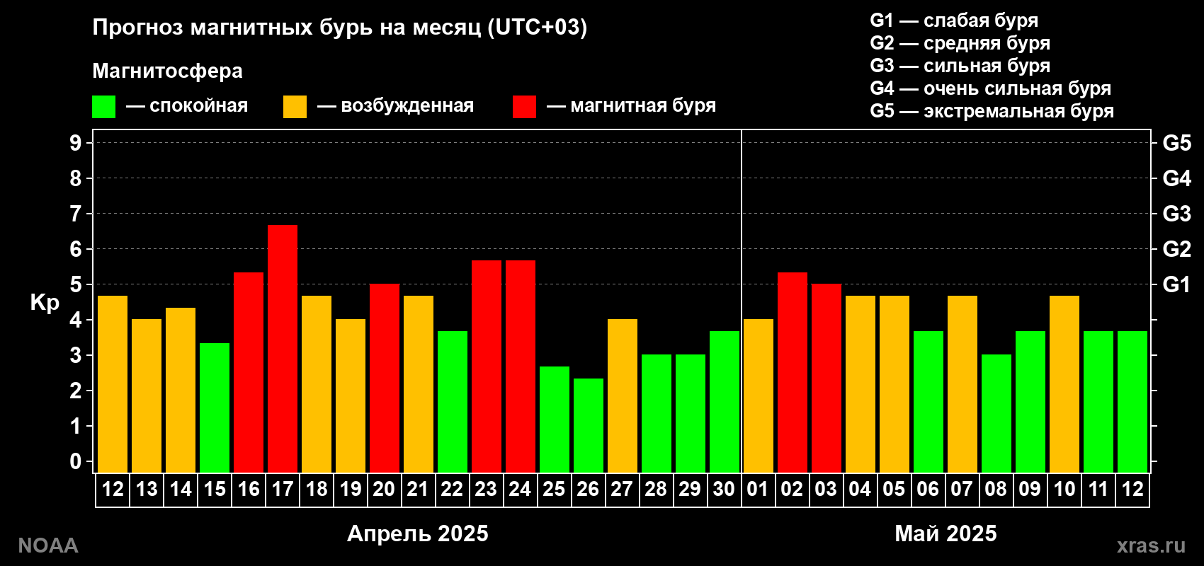 Прогноз геомагнитного индекса Kp на следующий месяц