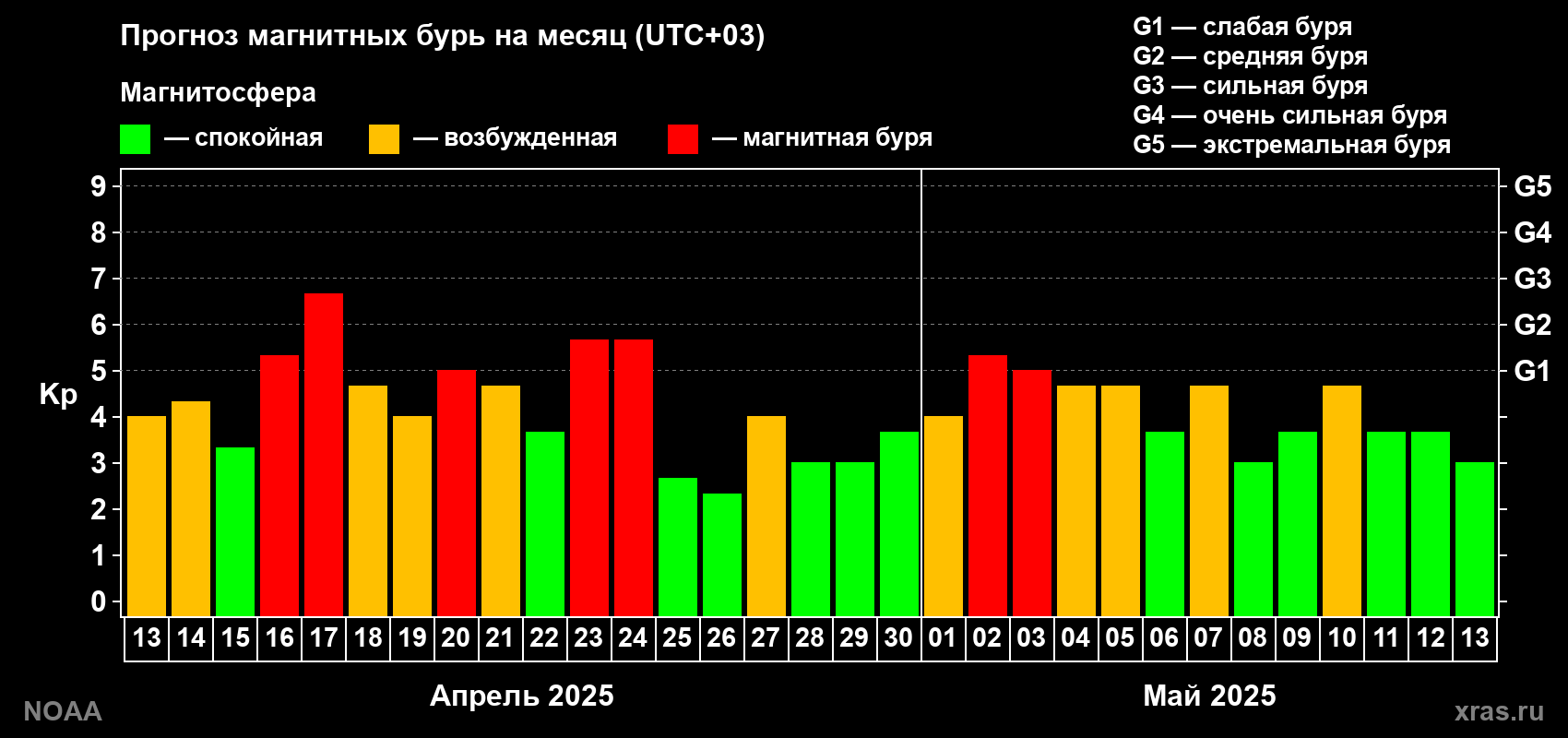 Прогноз геомагнитного индекса Kp на следующий месяц