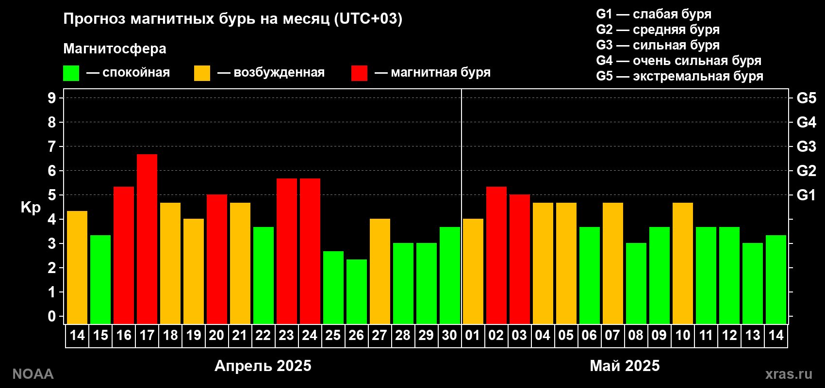 Прогноз геомагнитного индекса Kp на следующий месяц