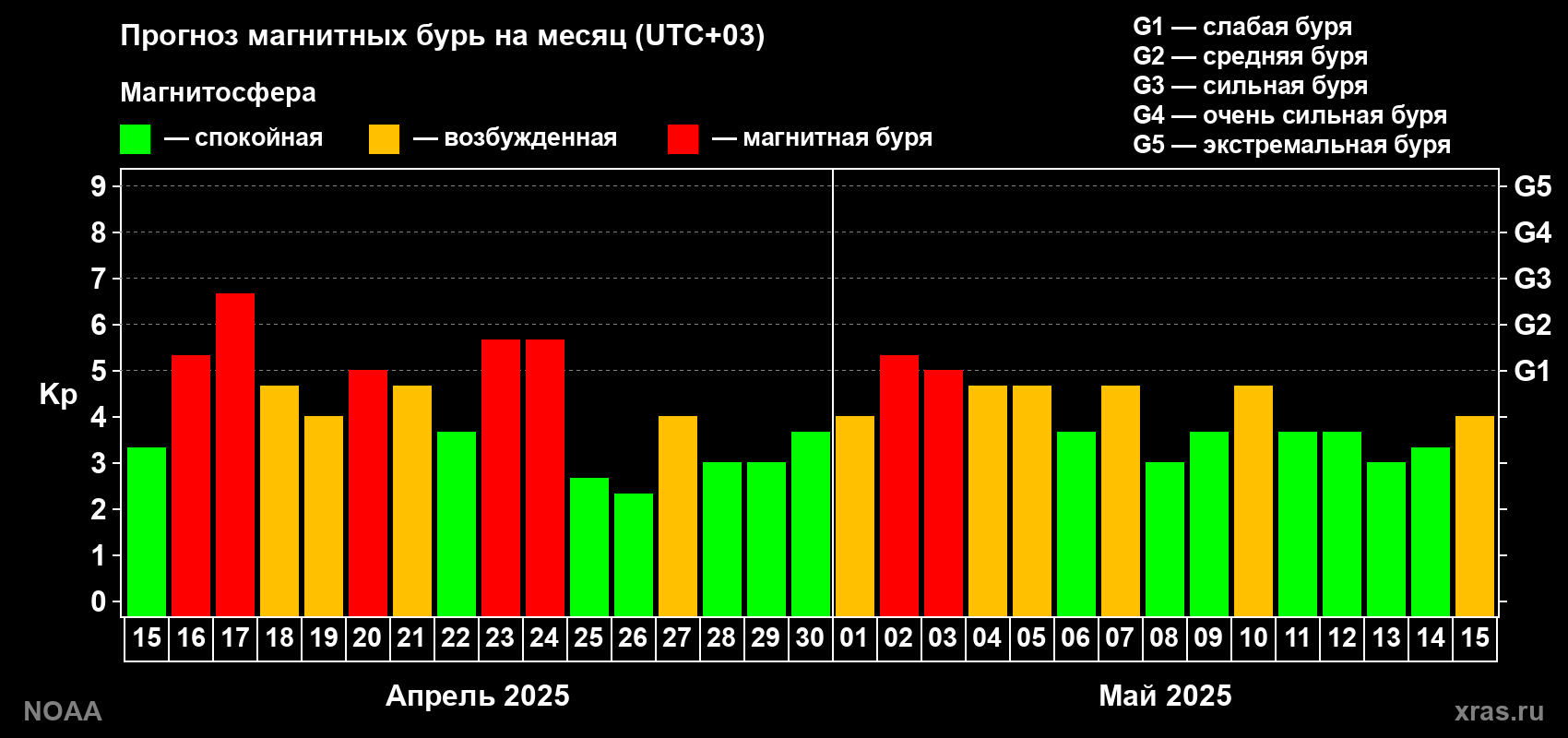 Прогноз геомагнитного индекса Kp на следующий месяц