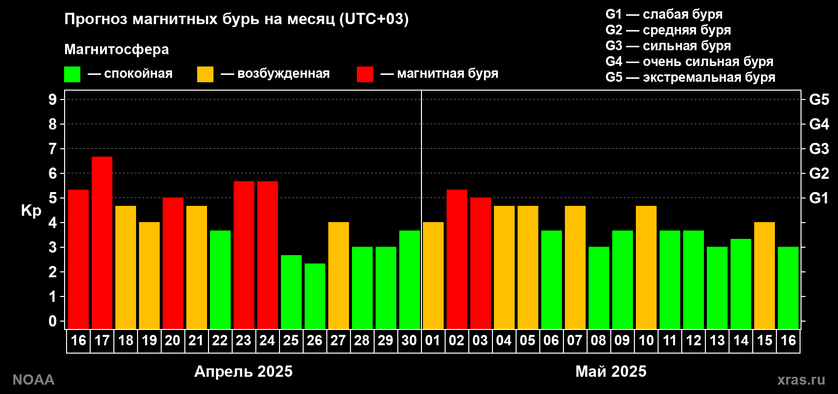 Прогноз геомагнитного индекса Kp на следующий месяц