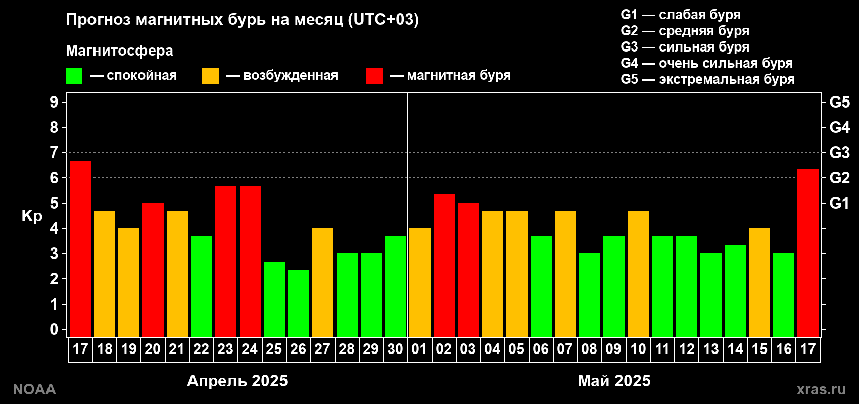 Прогноз геомагнитного индекса Kp на следующий месяц