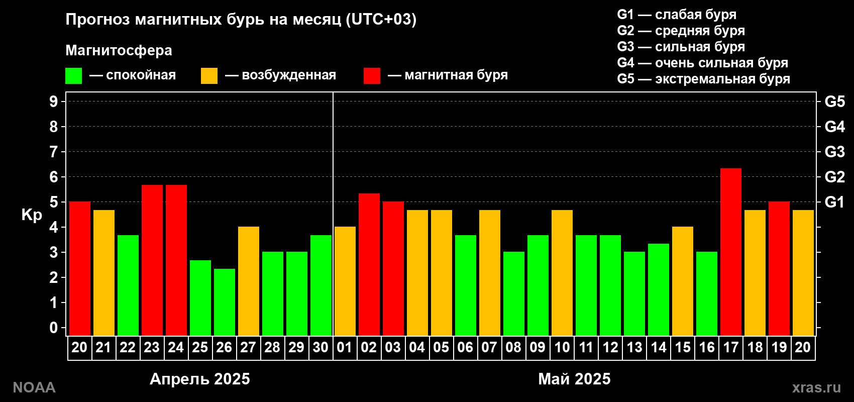 Прогноз геомагнитного индекса Kp на следующий месяц