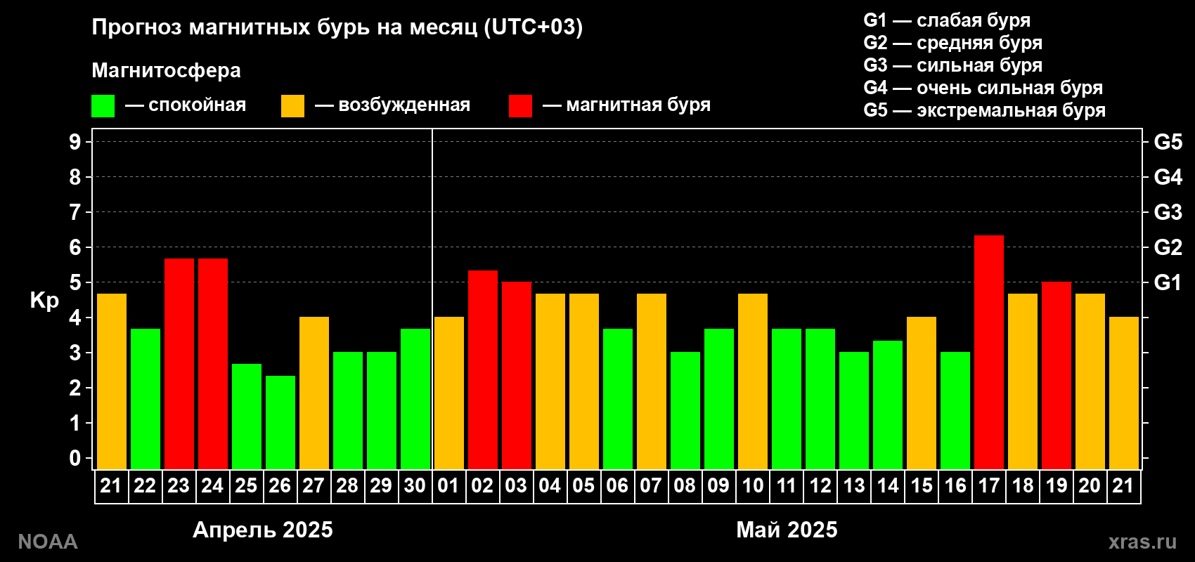 Прогноз геомагнитного индекса Kp на следующий месяц