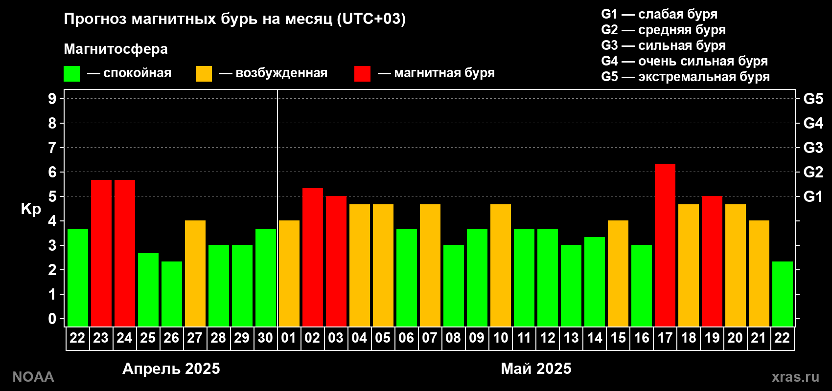 Прогноз геомагнитного индекса Kp на следующий месяц