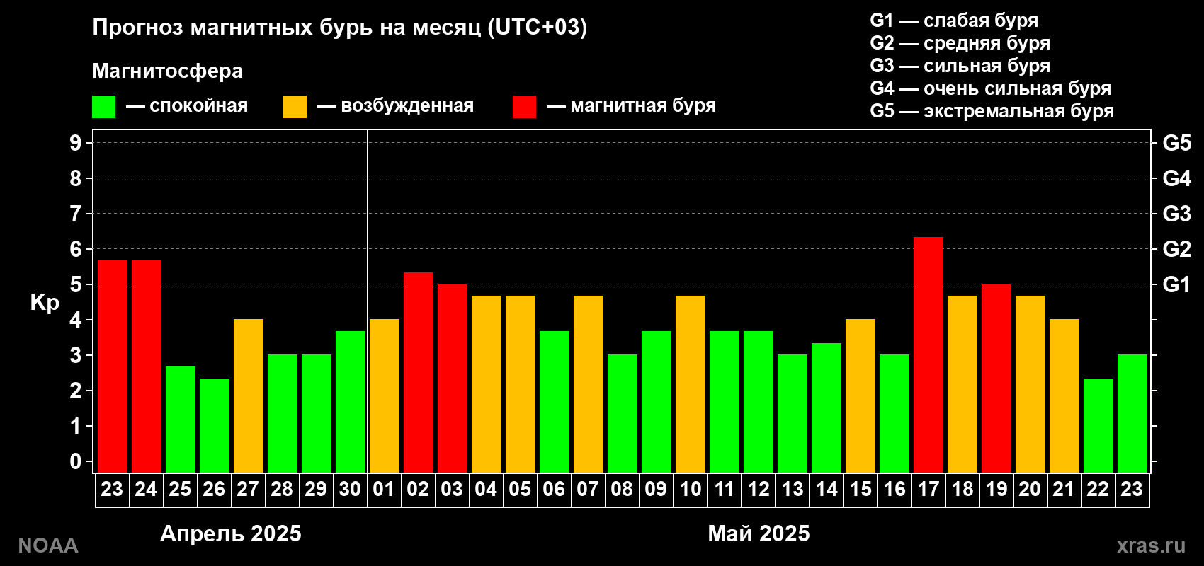 Прогноз геомагнитного индекса Kp на следующий месяц