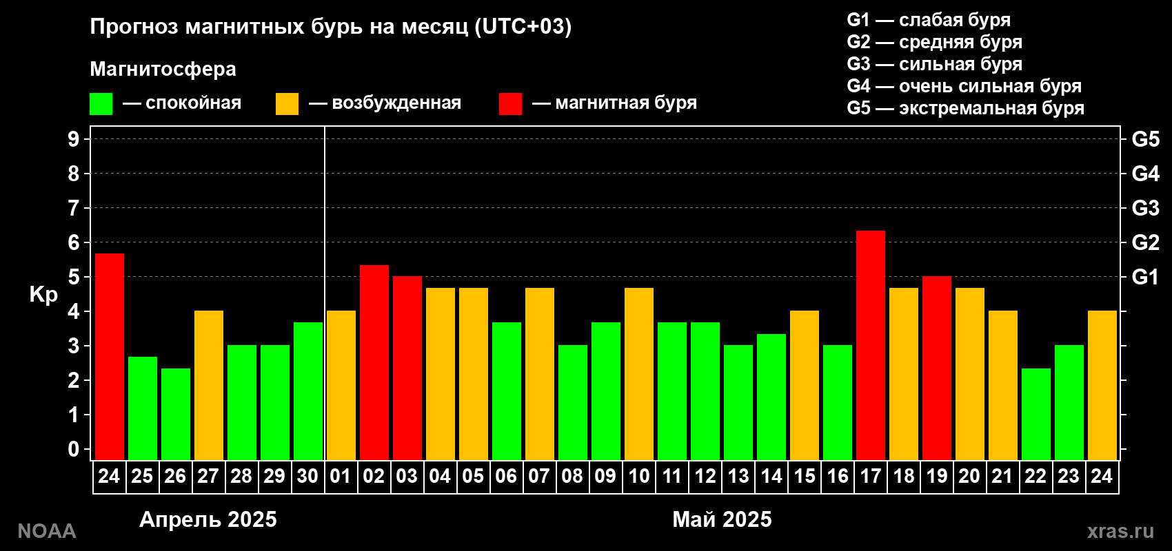 Прогноз геомагнитного индекса Kp на следующий месяц