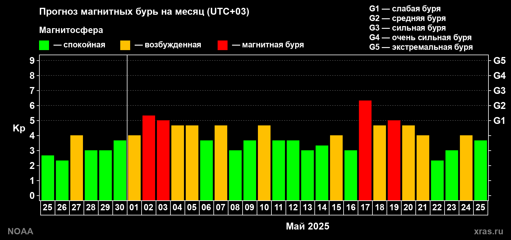 Прогноз геомагнитного индекса Kp на следующий месяц