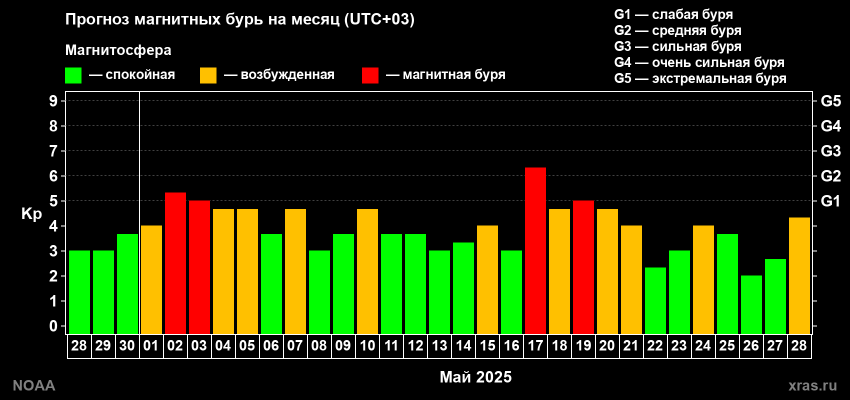 Прогноз геомагнитного индекса Kp на следующий месяц