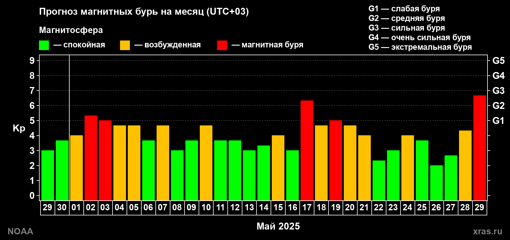 Прогноз геомагнитного индекса Kp на следующий месяц