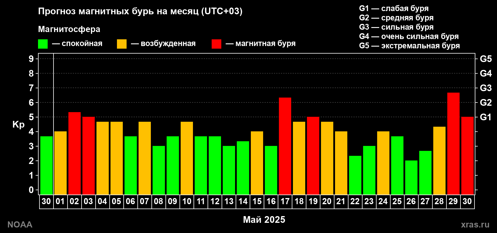 Прогноз геомагнитного индекса Kp на следующий месяц