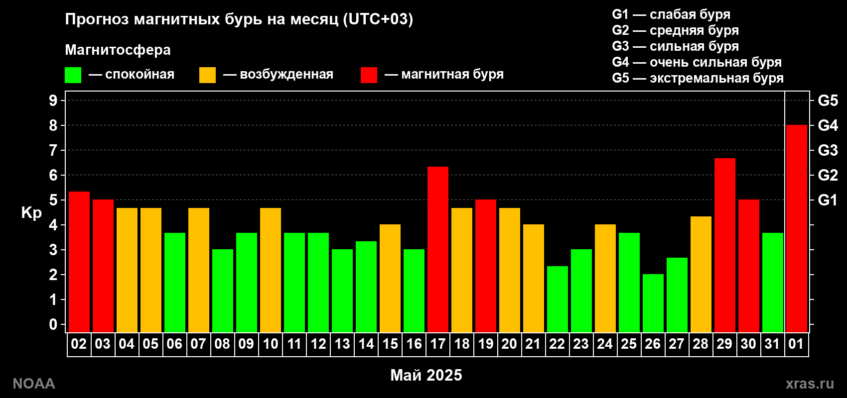 Прогноз геомагнитного индекса Kp на следующий месяц
