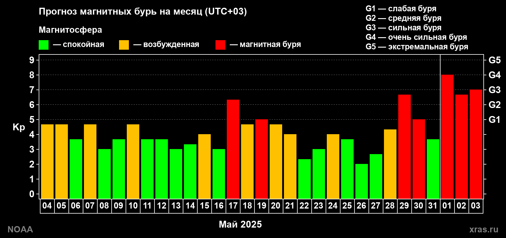 Прогноз геомагнитного индекса Kp на следующий месяц
