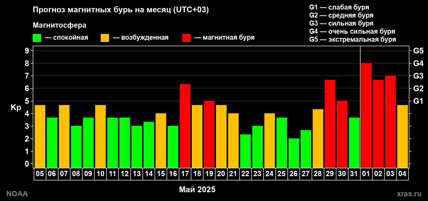 Прогноз геомагнитного индекса Kp на следующий месяц
