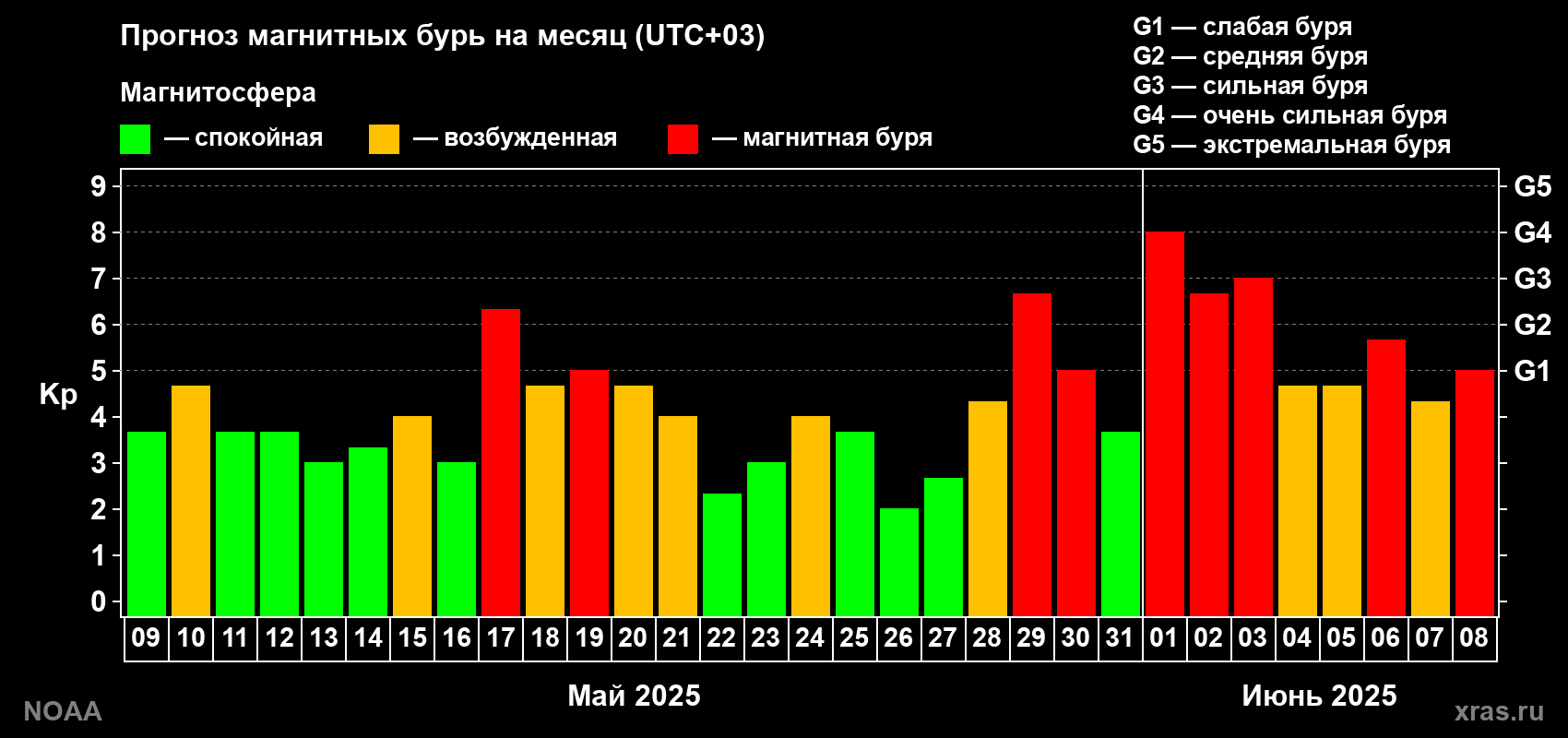 Прогноз геомагнитного индекса Kp на следующий месяц