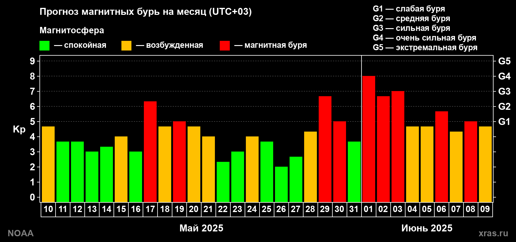 Прогноз геомагнитного индекса Kp на следующий месяц