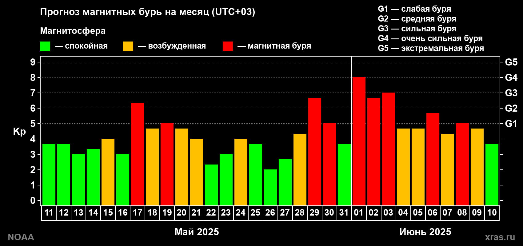 Прогноз геомагнитного индекса Kp на следующий месяц