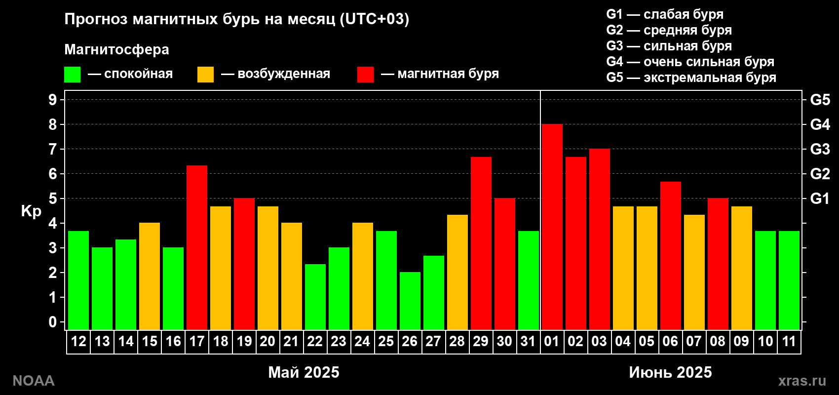 Прогноз геомагнитного индекса Kp на следующий месяц