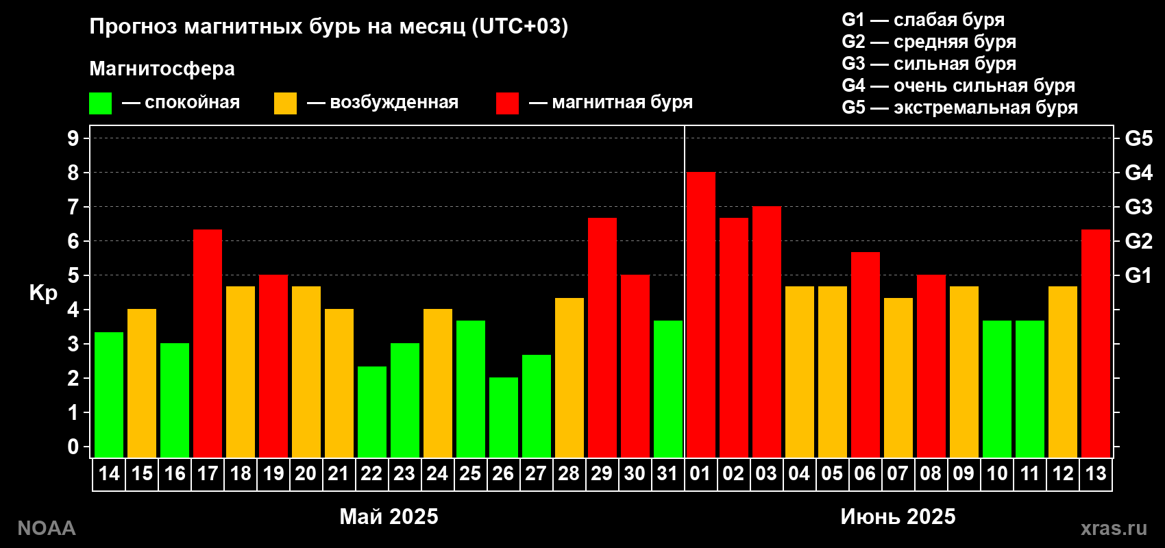 Прогноз геомагнитного индекса Kp на следующий месяц