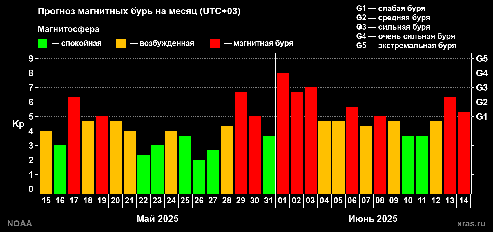 Прогноз геомагнитного индекса Kp на следующий месяц