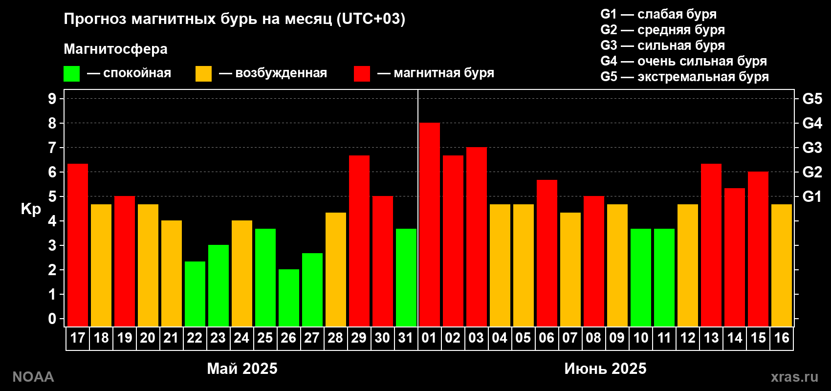 Прогноз геомагнитного индекса Kp на следующий месяц