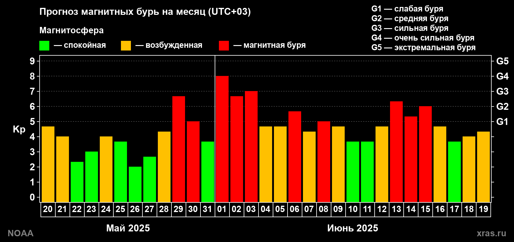 Прогноз геомагнитного индекса Kp на следующий месяц