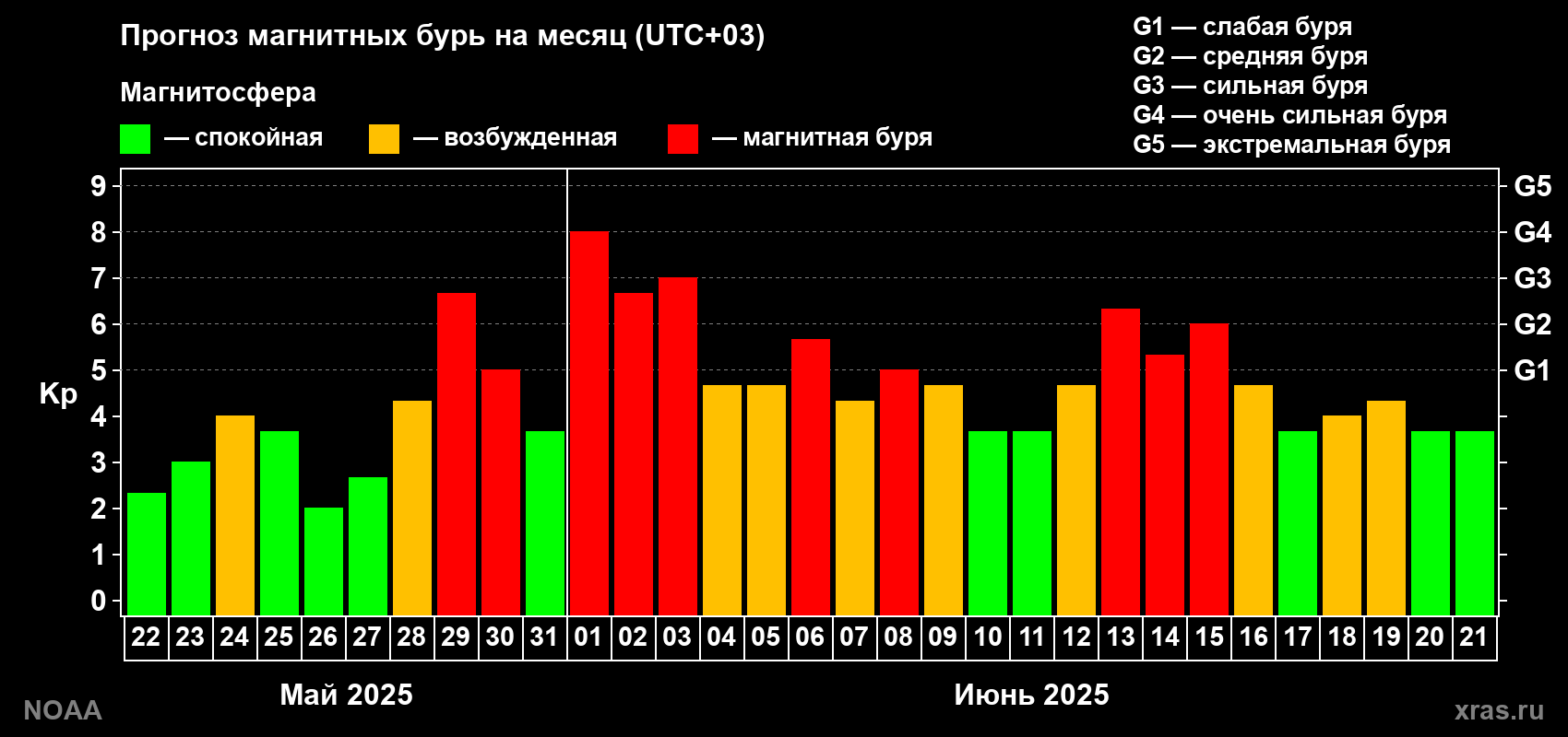 Прогноз геомагнитного индекса Kp на следующий месяц