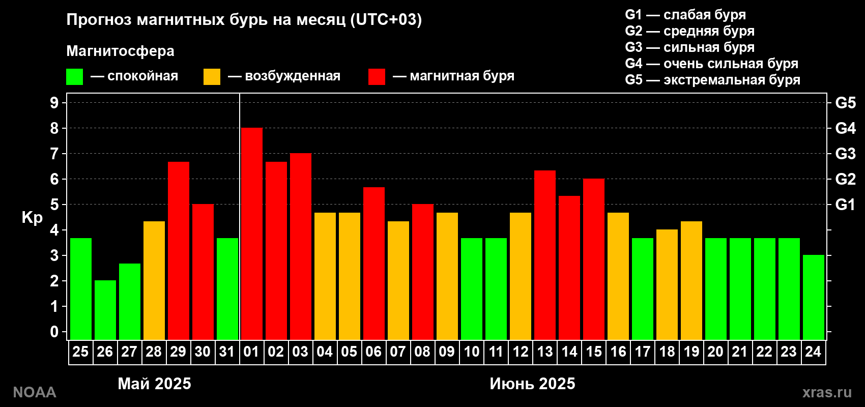 Прогноз геомагнитного индекса Kp на следующий месяц