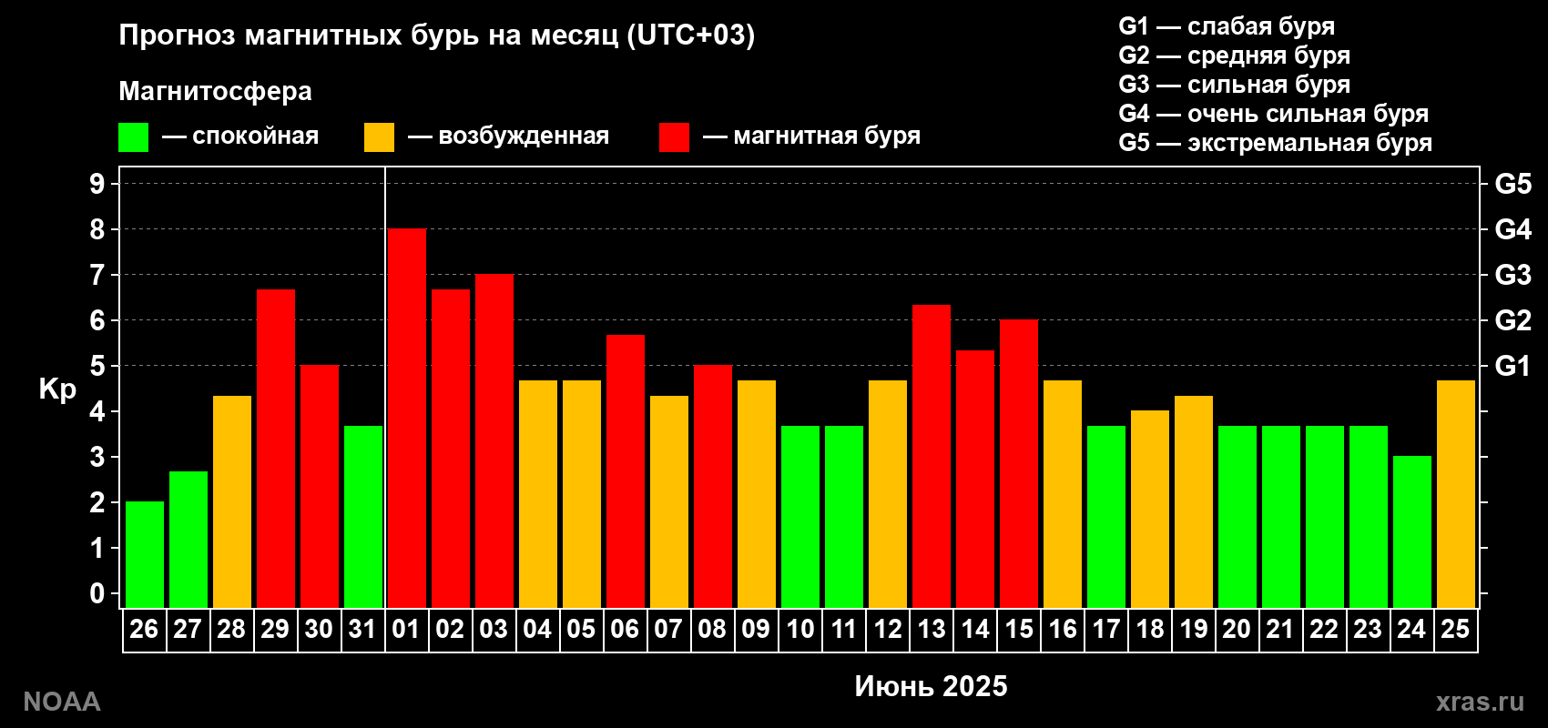 Прогноз геомагнитного индекса Kp на следующий месяц