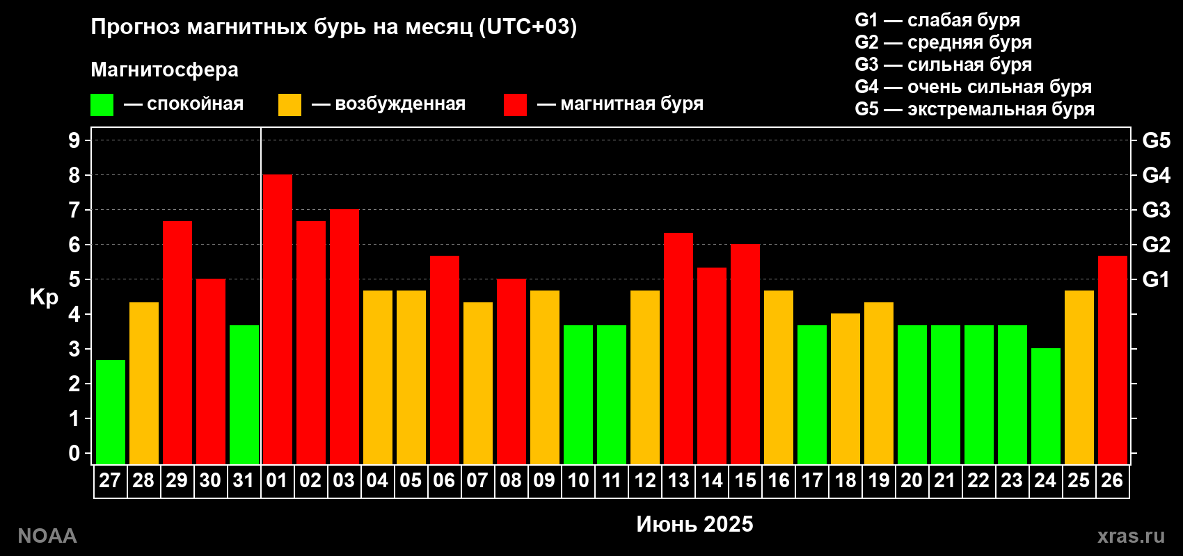 Прогноз геомагнитного индекса Kp на следующий месяц