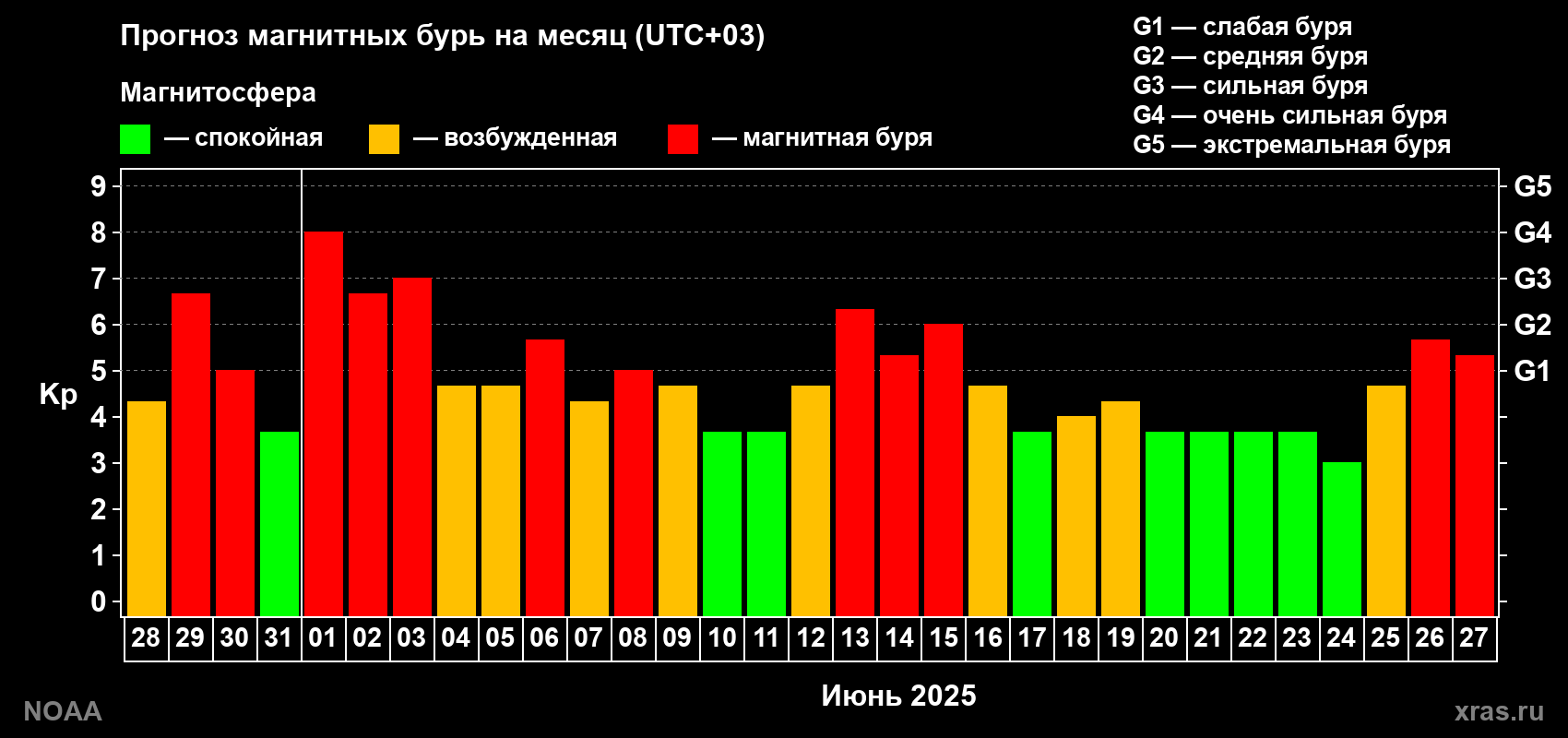 Прогноз геомагнитного индекса Kp на следующий месяц