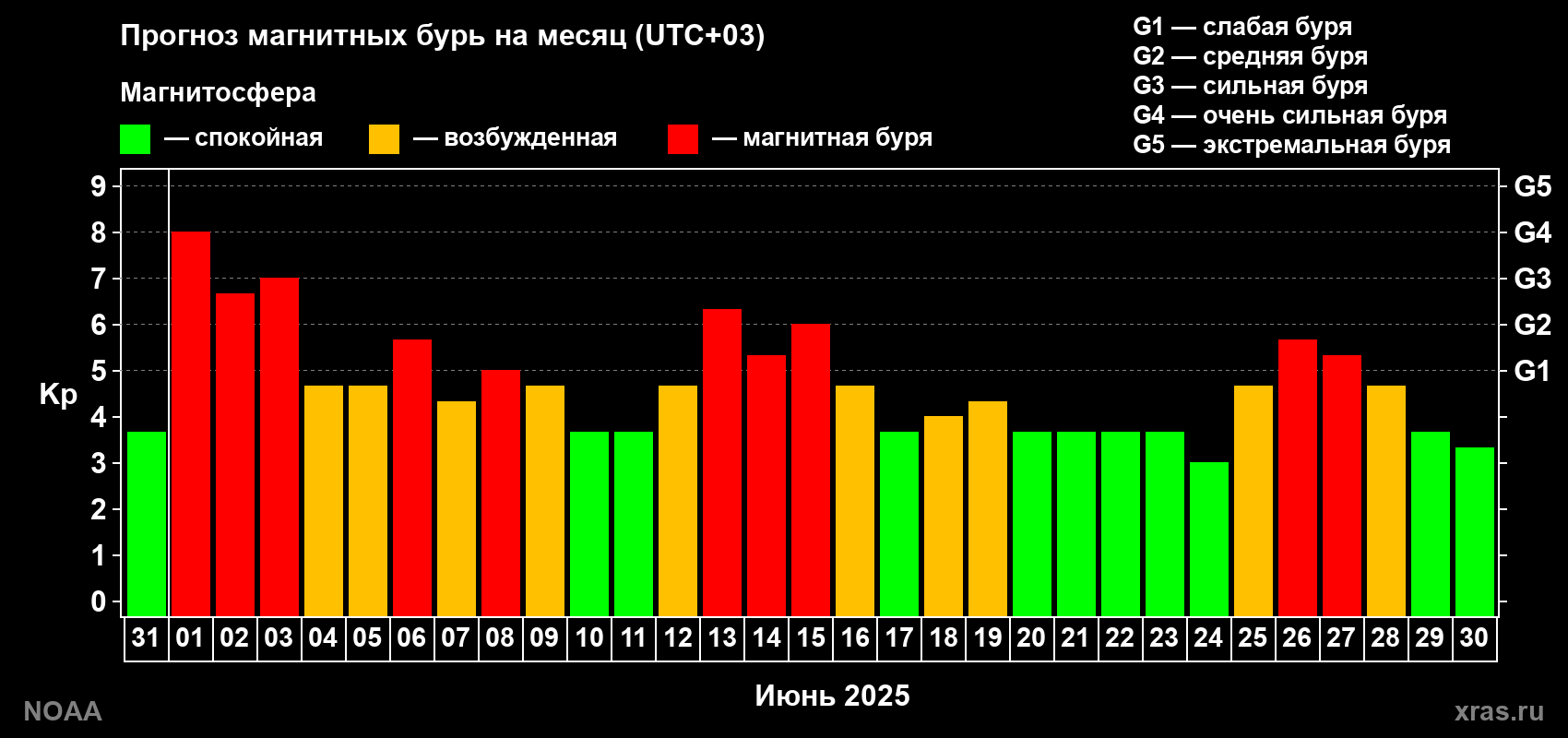Прогноз геомагнитного индекса Kp на следующий месяц
