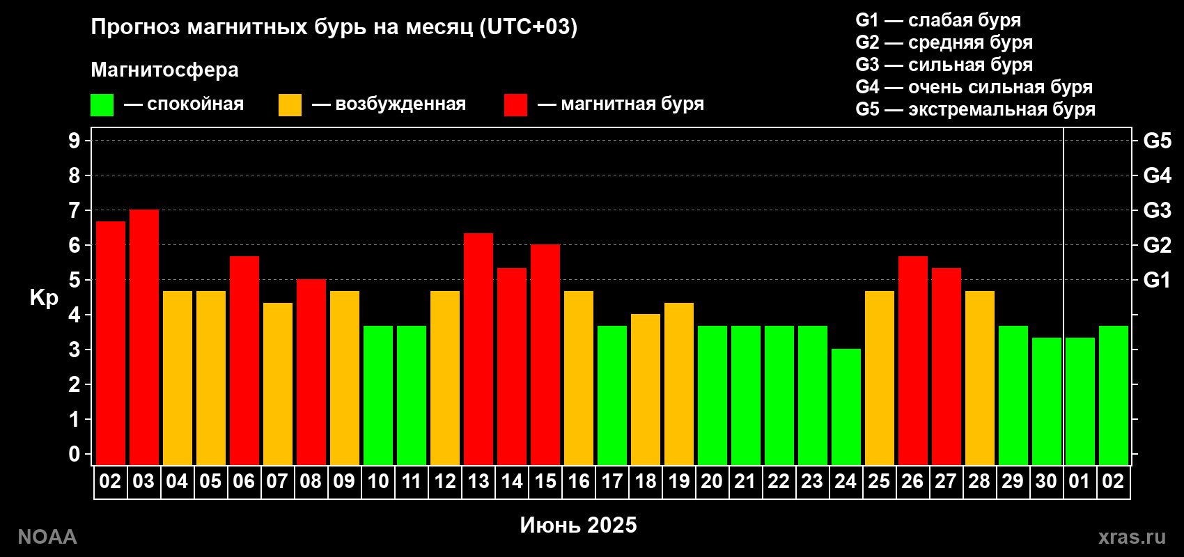 Прогноз геомагнитного индекса Kp на следующий месяц