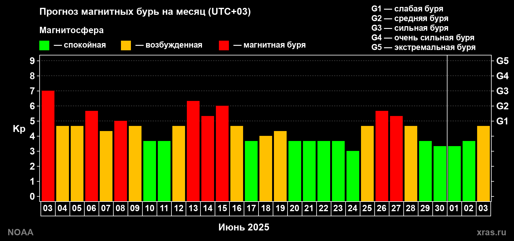 Прогноз геомагнитного индекса Kp на следующий месяц