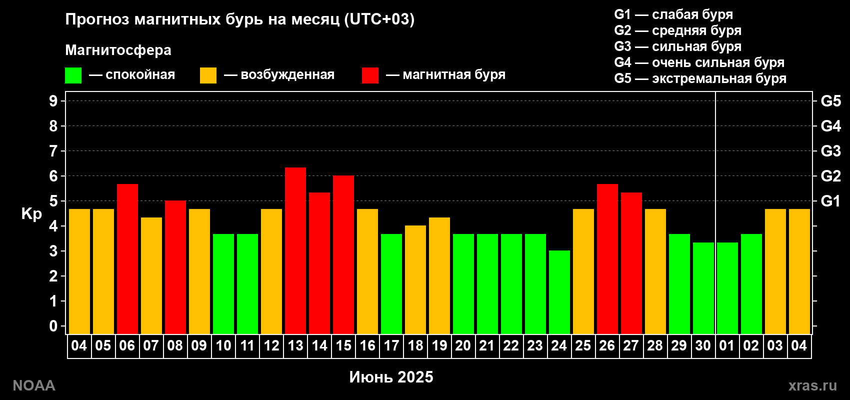 Прогноз геомагнитного индекса Kp на следующий месяц