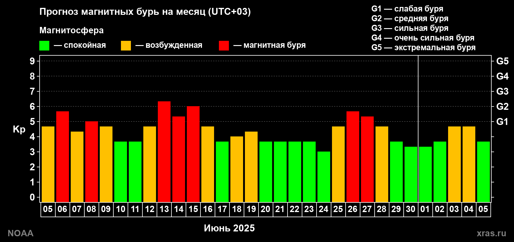 Прогноз геомагнитного индекса Kp на следующий месяц
