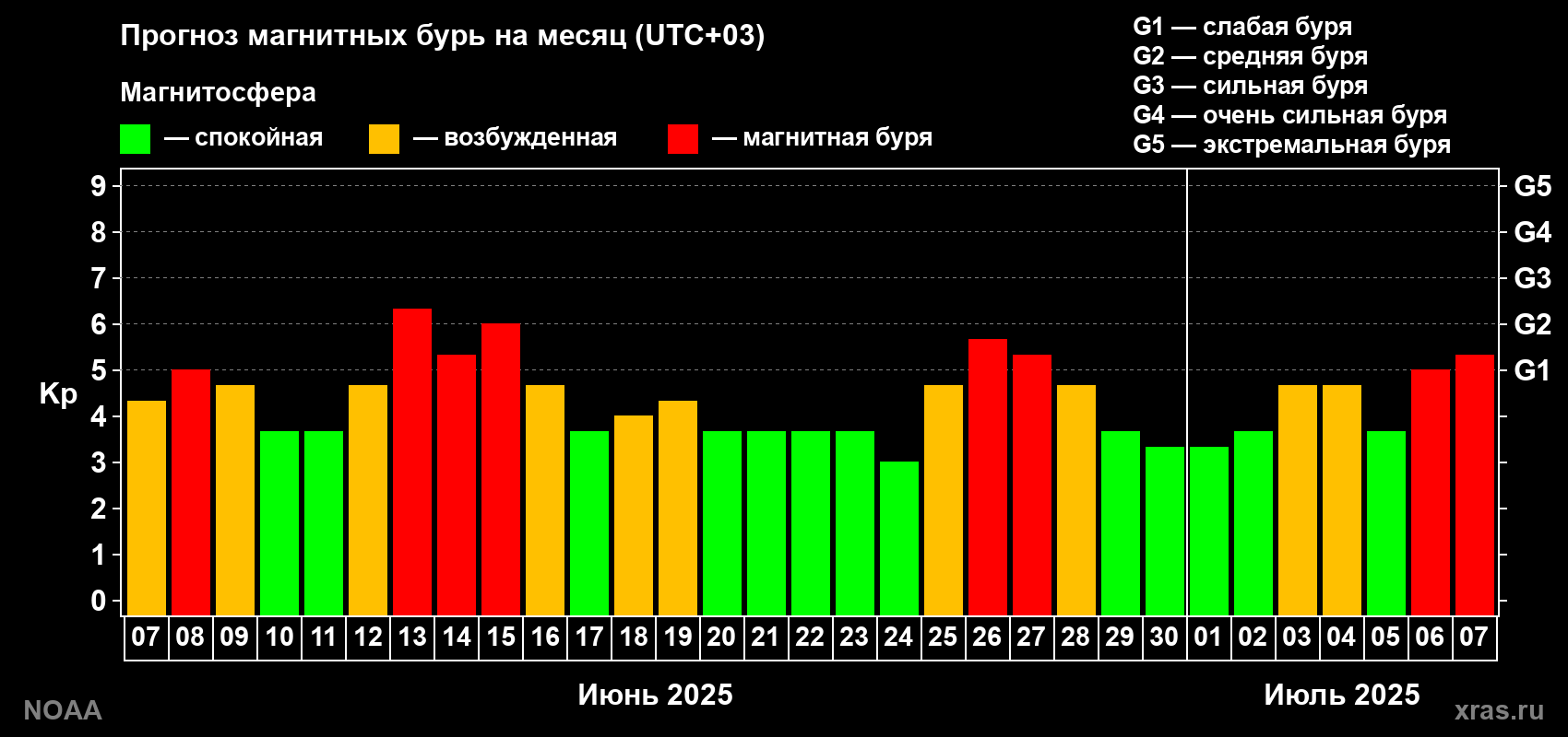Прогноз геомагнитного индекса Kp на следующий месяц