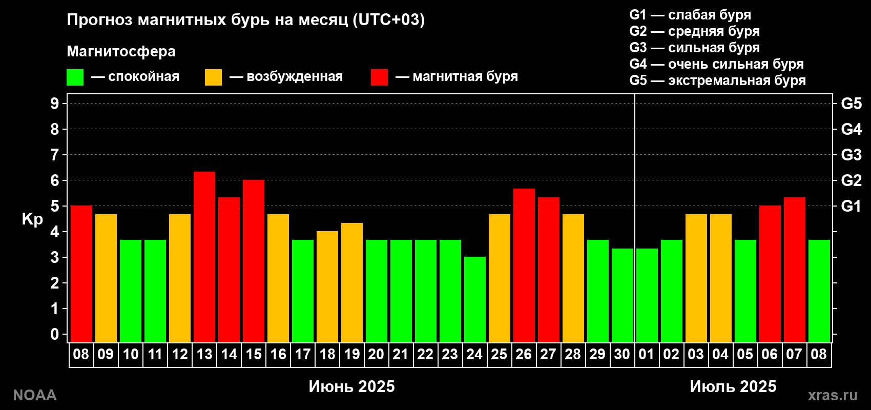 Прогноз геомагнитного индекса Kp на следующий месяц