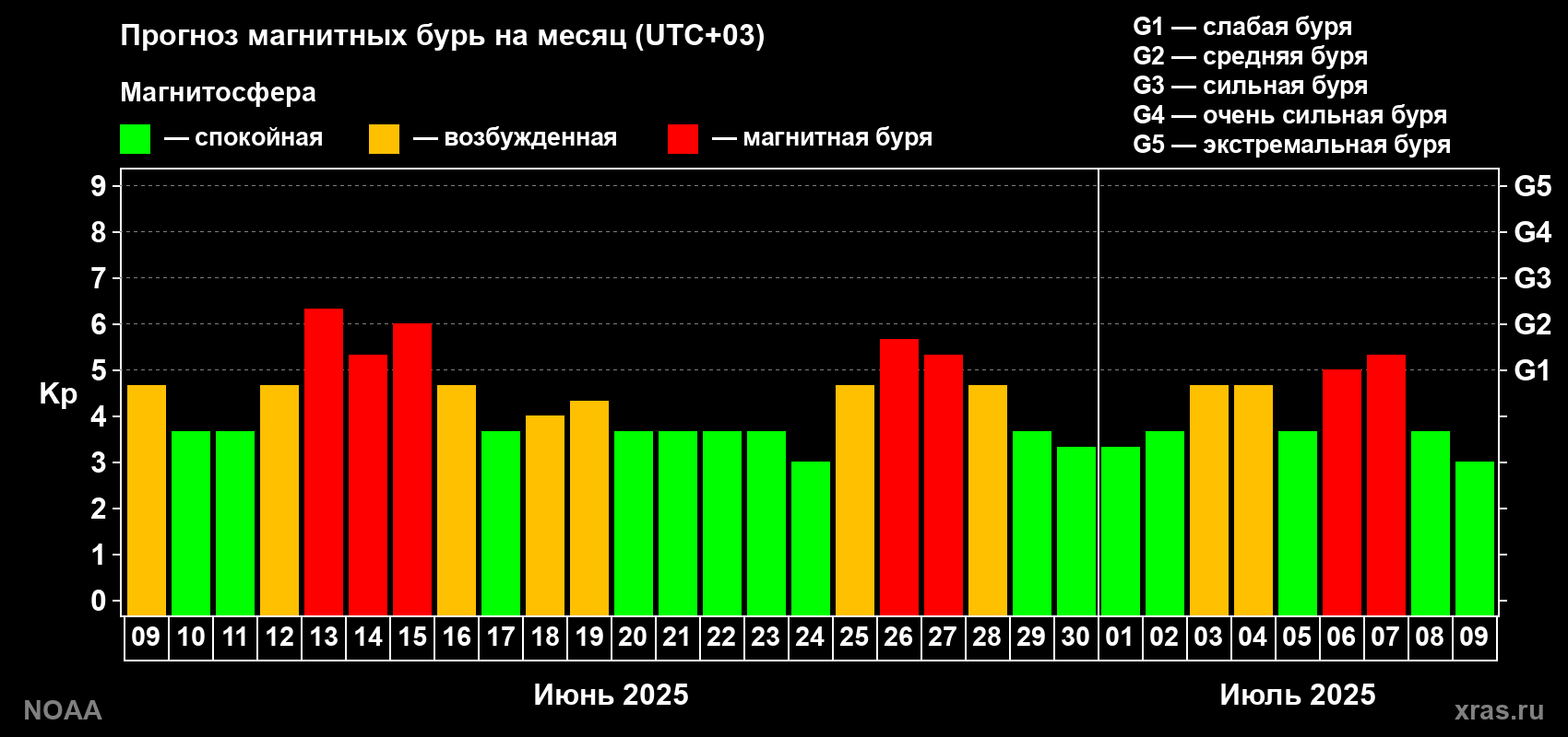Прогноз геомагнитного индекса Kp на следующий месяц