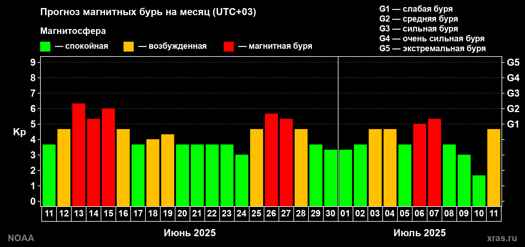 Прогноз геомагнитного индекса Kp на следующий месяц