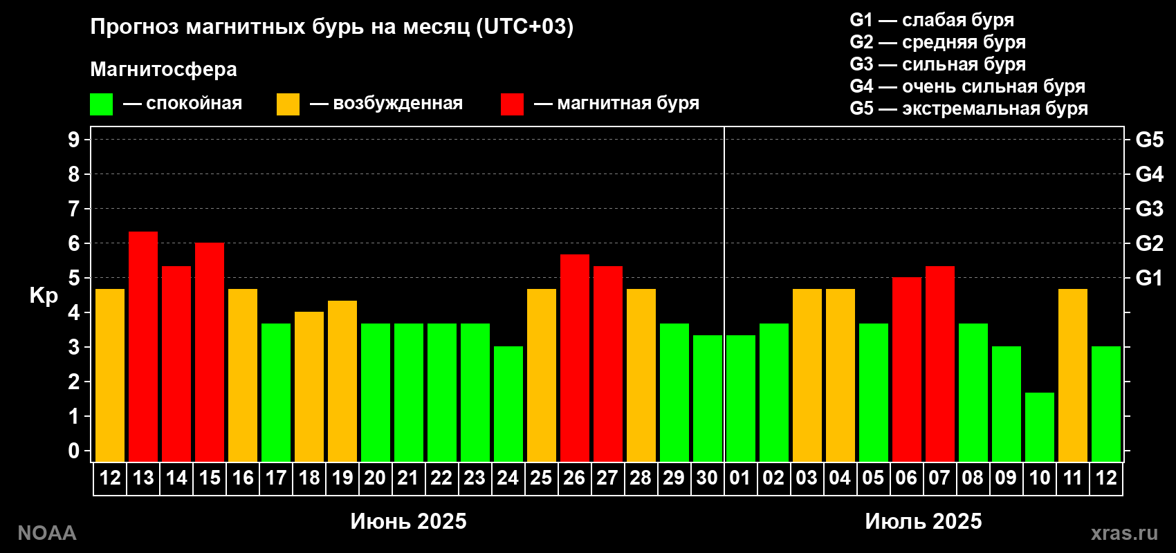 Прогноз геомагнитного индекса Kp на следующий месяц