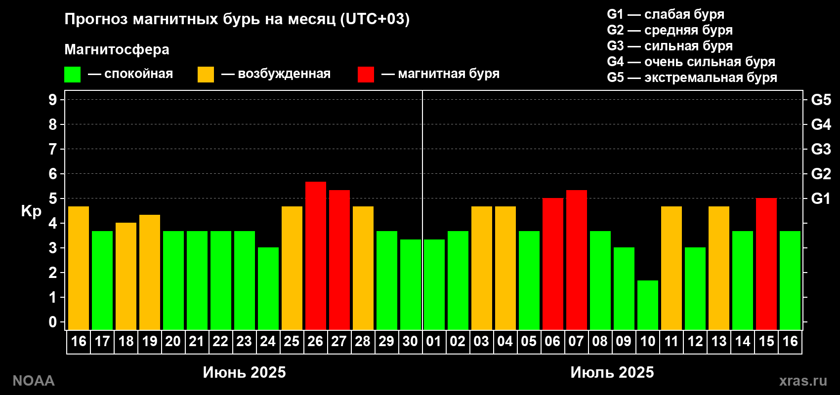 Прогноз геомагнитного индекса Kp на следующий месяц