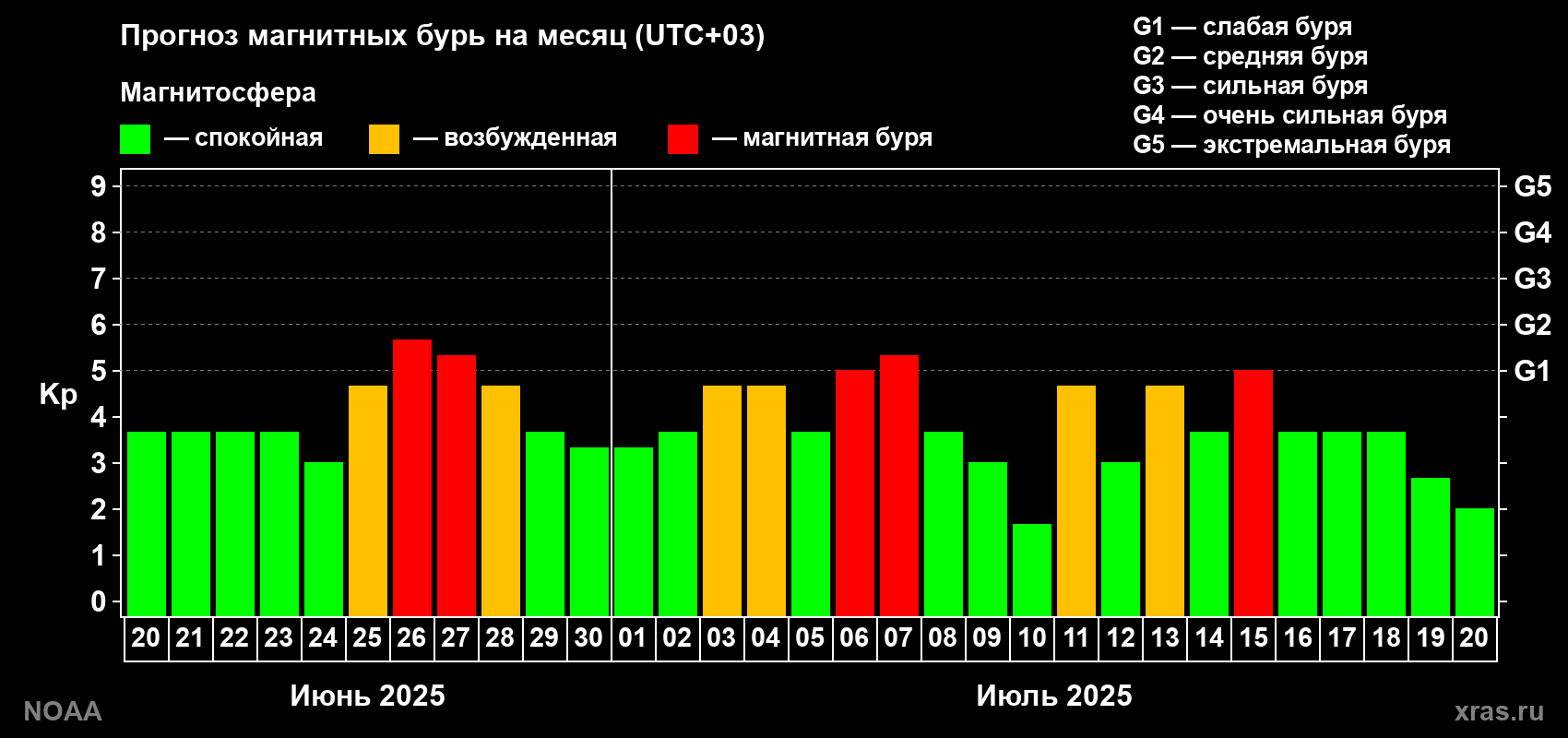 Прогноз геомагнитного индекса Kp на следующий месяц