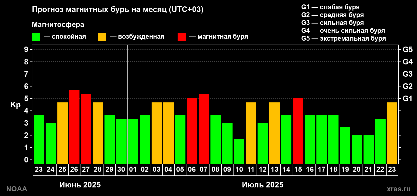 Прогноз геомагнитного индекса Kp на следующий месяц
