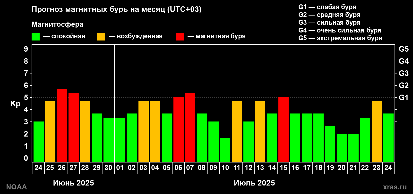 Прогноз геомагнитного индекса Kp на следующий месяц