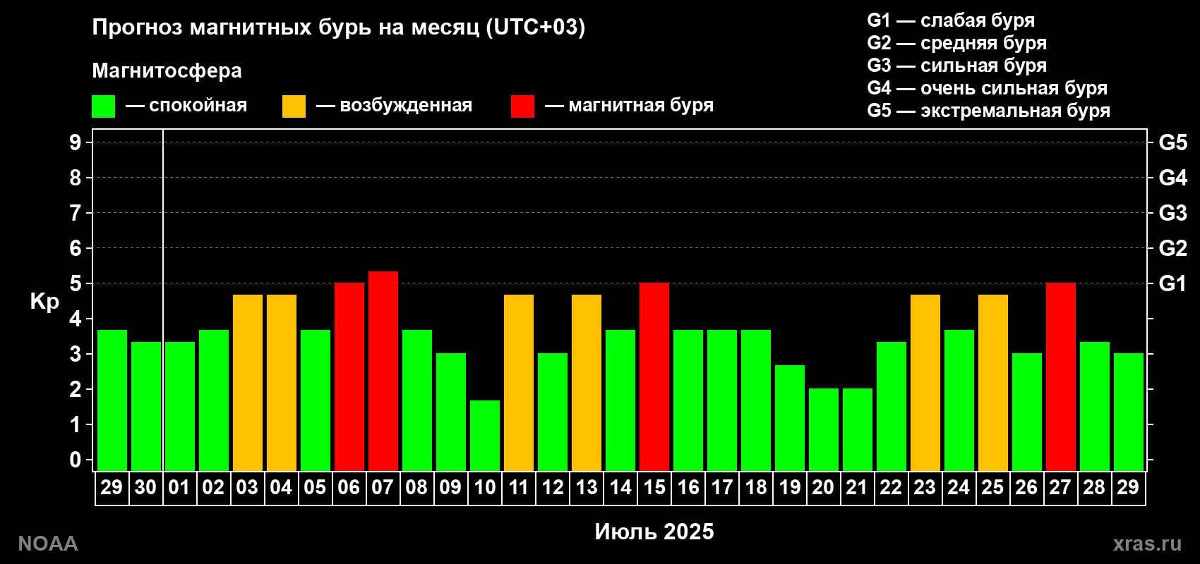 Прогноз геомагнитного индекса Kp на следующий месяц