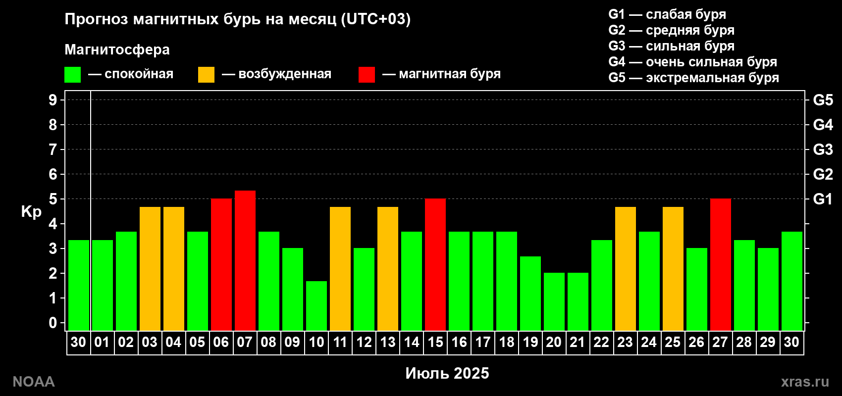 Прогноз геомагнитного индекса Kp на следующий месяц
