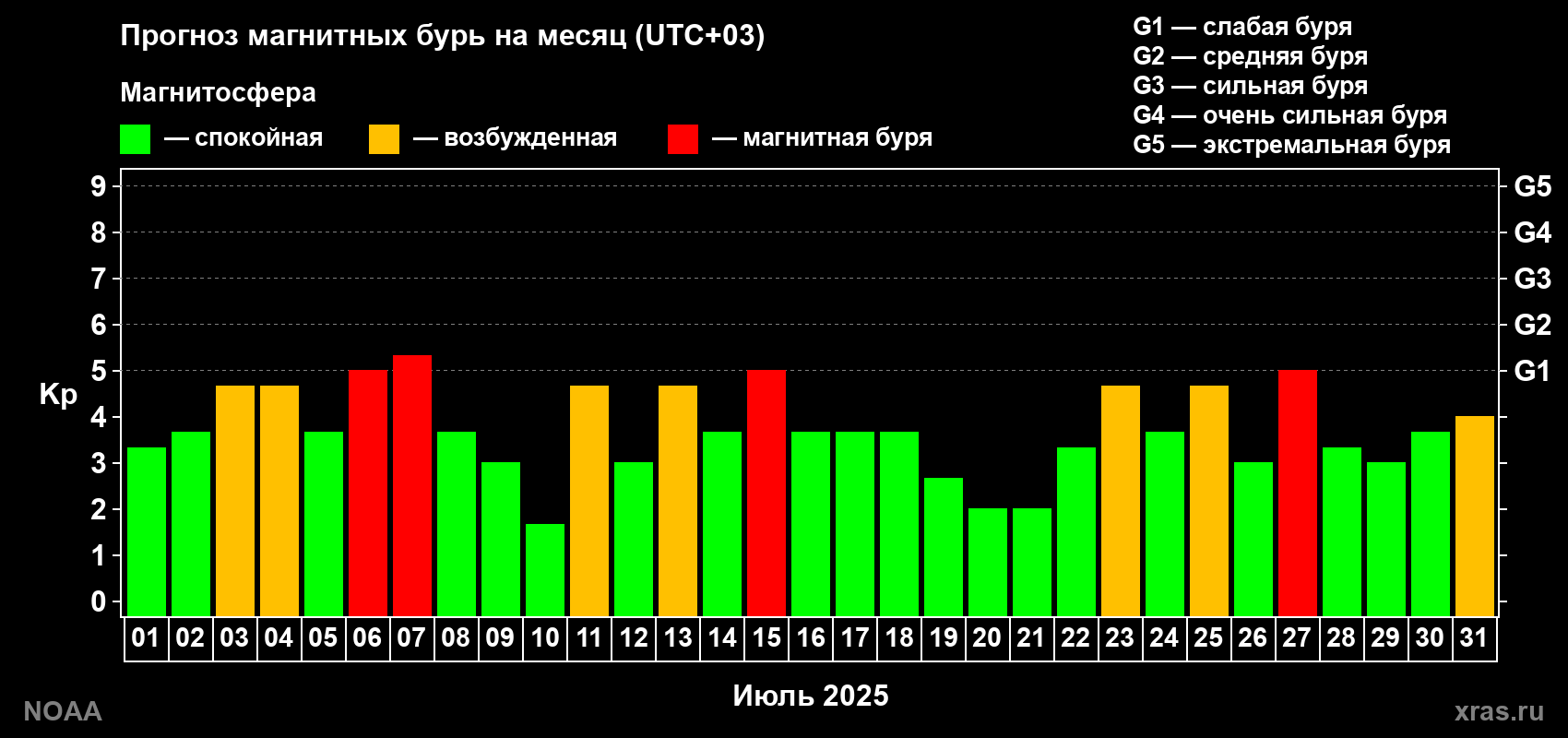 Прогноз геомагнитного индекса Kp на следующий месяц