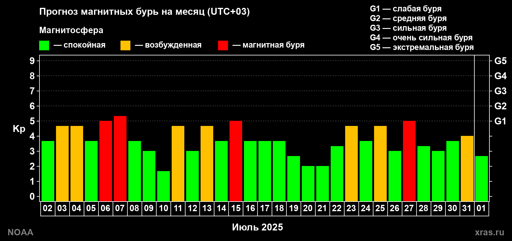 Прогноз геомагнитного индекса Kp на следующий месяц