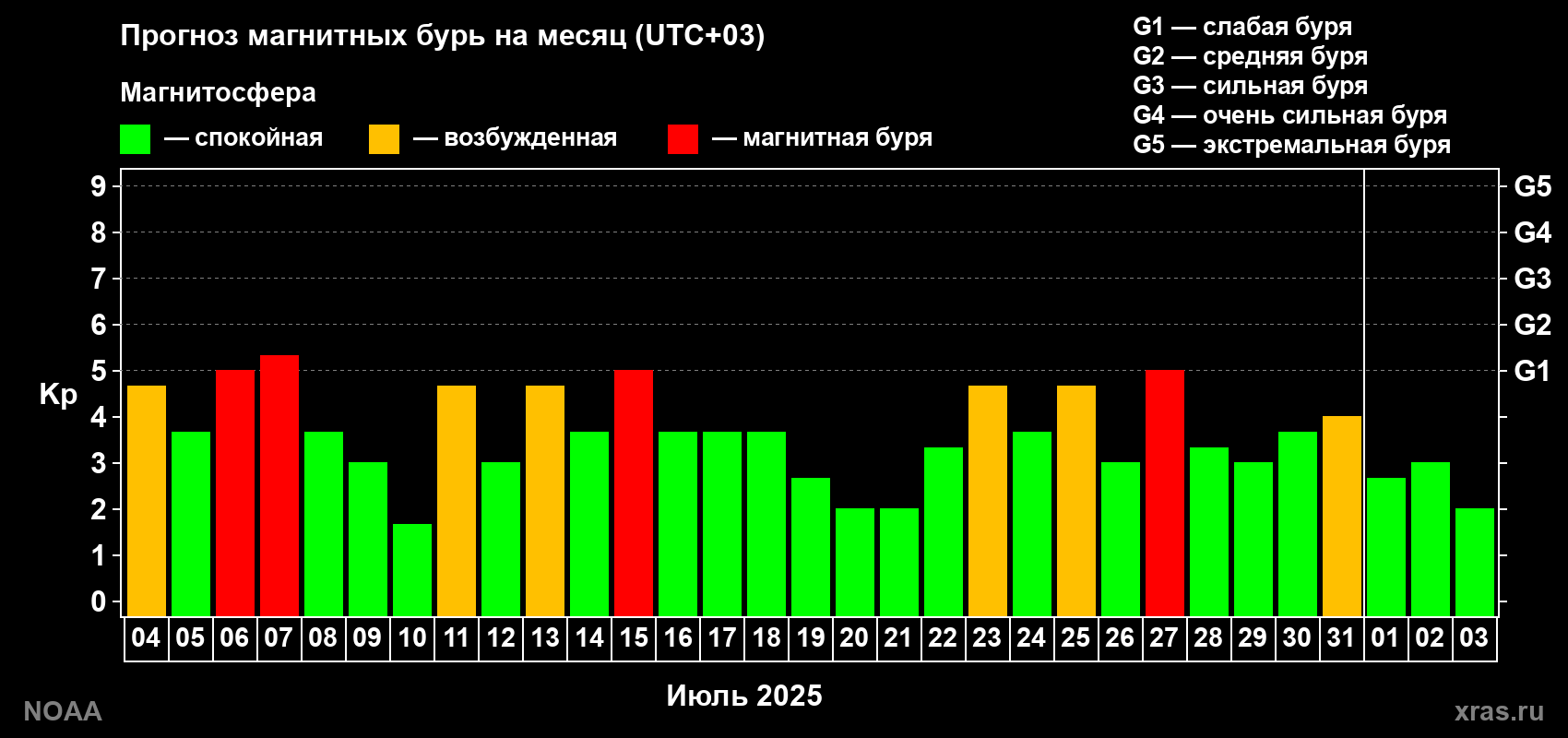 Прогноз геомагнитного индекса Kp на следующий месяц
